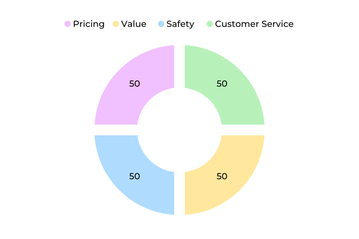 How We Rank Chart